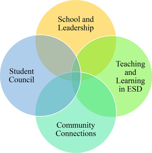 Figure 3. Model of how student WSA participation is perceived by the students.