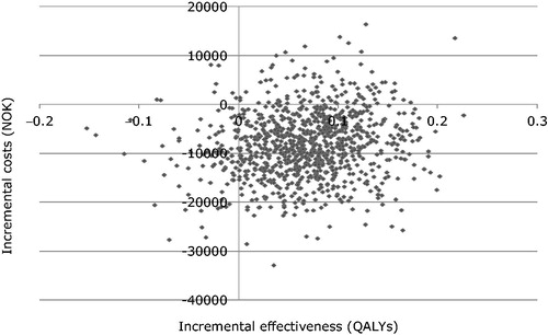Figure 1. Scatterplot of change in costs and change in quality-adjusted life expectancy for lixisenatide plus insulin versus basal–bolus insulin. NOK = Norwegian krone; QALY = quality-adjusted life year.