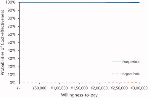 Figure 3. Cost-effectiveness acceptability curves.