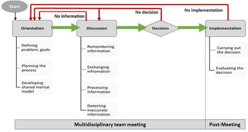 Figure 1 Orientation-Discussion-Decision-Implementation (ODDI) Framework of Group Decision-Making.Notes: Adapted with permission from Forsyth DR. Group Dynamics. US: Jon-David Hague; 2014.Citation43 Reprinted with permission from Soukup T. Socio-cognitive factors that affect decision-making in cancer multidisciplinary team meetings [PhD Thesis; Clinical Medicine Research]. London, UK: Imperial College London; 2017.Citation37