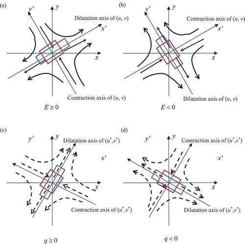 Figure 1. The effects of (a, b) deformation and (c, d) potential deformation on a fluid element. Thick black arrows in (a, b) are wind fields u,v, while dotted black arrows in (c, d) are thermodynamic-weighted velocities u∗,v∗. The red square is the fluid element at the origin, while the blue square is the original element after the effects of deformation or potential deformation. In (a, c), deformation and potential deformation have positive values and they act to stretch the fluid element along the x′ axis, which is called the dilatation axis, and compress it along the y′ axis, which is called contraction axis. In (b, d), deformation and potential deformation have negative values and they act to stretch the fluid element along the y′ axis (also the dilatation axis), and compress it along the x′ axis (also the contraction axis). The illustrations of deformation in (a, b) are from Bluestein (Citation1992). To find whether q is positive or negative, one can use EquationEquation (13)(13) qst=−∂u∂p∂θ∗∂x+∂v∂p∂θ∗∂y+Est ∂θ∗∂p=∂u∗∂x−∂v∗∂y(13) . EquationEquation (14)(14) qsh=−∂v∂p∂θ∗∂x−∂u∂p∂θ∗∂y+Esh ∂θ∗∂p=∂v∗∂x+∂u∗∂y.(14) gives the orientation of the dilatation axis, which describes the direction potential deformation is acting.