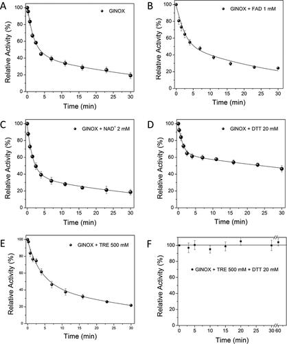 Figure 1. (A) Inactivation kinetics of GlNOX (1 mg/mL) at 50 °C in Tris-HCl 50 mmol/L, NaCl 50 mmol/L pH 7.5. Buffer was preincubated for 10 min in an Eppendorf Thermomixer set at this temperature without mixing; thereafter, the enzyme was added and aliquots were withdrawn from the sample at the times indicated in the abscissa axis to measure the residual activity. Each point represents the mean ± standard deviation (bars) of three independent measurements. Initial activity at time 0 was considered 100%; relative activities at times n were calculated as the fraction of the initial activity and expressed as percentage. The line represents the fit of the data to a double exponential decay model as indicated in the Material and Methods section. (B) Inactivation kinetics of GlNOX in the same conditions as in panel A; except that FAD 1 mmol/L was added. (C) Inactivation kinetics of GlNOX in the same conditions as in panel A; except that NAD+ 2 mmol/L was added. (D) Inactivation kinetics of GlNOX in the same conditions that panel A; except that DTT 20 mmol/L was added. (E) Inactivation kinetics of GlNOX in the same conditions as in panel A; except that trehalose 500 mmol/L was added. (F) Inactivation kinetics of GlNOX in the same conditions that in panel A; except that trehalose 500 mmol/L and DTT 20 mmol/L were added.