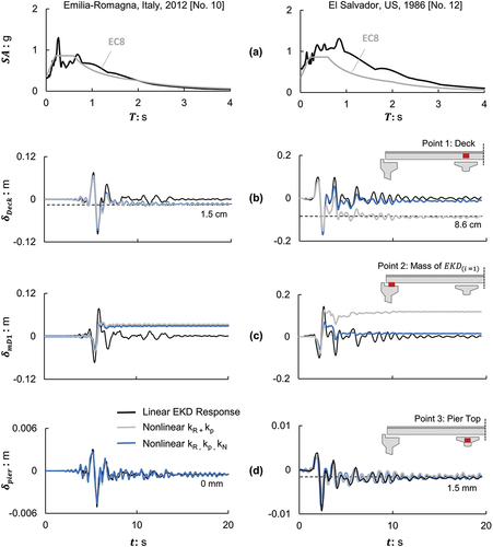 Figure 10. Linear vs. nonlinear EKD response: (a) Acceleration spectra for the modified Emilia Romagna (2012) and El Salvador (1986) records (Method B), in comparison to the EC8 spectrum. Time histories of drift at: (b) the deck; (c) the mD1 masses; and (d) the pier.