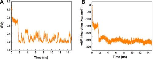 Figure 2 (A) d/d0 (normalized CoM distance where d0 is the initial CoM distance) between the peptide HA-FD-13 and BNNT as a function of simulation time, (B) vdW interaction between the peptide HA-FD-13 and the BNNT (20,20) as a function of simulation time.