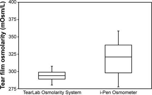 Figure 3 Box and whiskers plot comparing the TearLab Osmolarity System to the i-Pen Osmometer.
