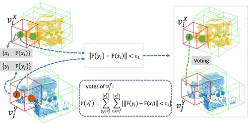 Figure 4. A diagram of matching strategy. The green point represents a 3D point within grid viX, whereas the red point denotes a 3D point within grid vjY.