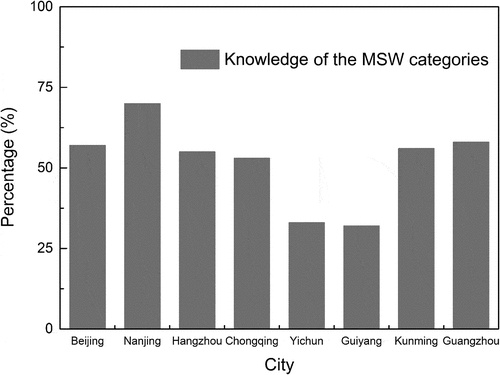 Figure 2. Knowledge of the MSW categories.
