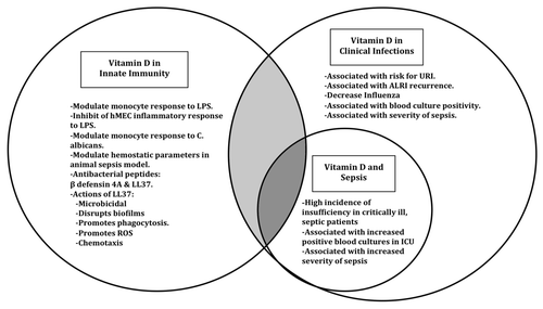 Figure 1. Morbidity and mortality vitamin D insufficiency and sepsis. Venn diagram reflecting the links between vitamin D’s roles in innate immune function, clinical infections and sepsis in the critically ill. The intersections represent the potential increased morbidity and mortality resulting from vitamin D insufficient states predisposing to and exacerbating sepsis.