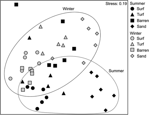 Fig. 10. Non-metric multidimensional scaling (nMDS) plot of all samples using Bray–Curtis resemblance matrix of rarefied read counts in each family based on collected limpets