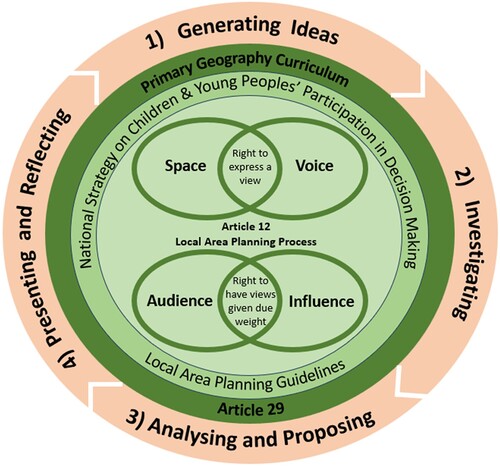 Figure 1. Conceptual framework for enabling the participation of children in local area planning decision-making processes through primary geography education in Ireland.