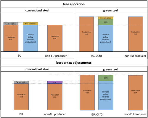Figure 2. Schematic illustration of steel production costs for EU producers under CCfD support versus non-EU producers. Left side: production of conventional steel. Right side: production of green steel. Top: current EU ETS setup with free allocation. Bottom: EU ETS with border carbon adjustment. Equal production costs for EU and non-EU producers were assumed.