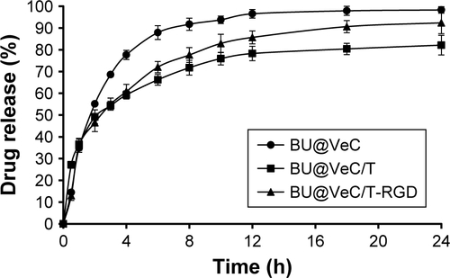 Figure S1 Release profiles of BU from BU@VeC, BU@VeC/T, and BU@VeC/T-RGD MM in PBS (pH=5.0) at 37°C.Note: The data are shown as mean±SD (n=3).Abbreviations: BU, bufalin; MM, mixed micelles.