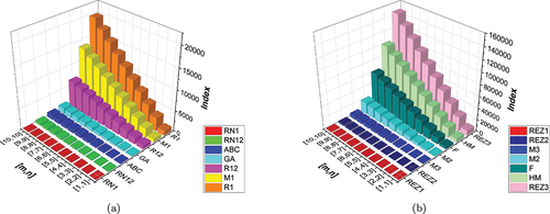 Figure 4. (a) Graphical comparison of different indices (b) a visual comparison of various indices.