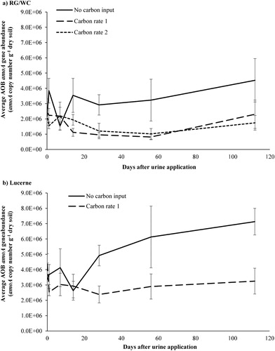 Figure 8. The effect carbon application (Carbon rate 1 = 12 t sucrose ha−1; Carbon rate 2 = 24 t sucrose ha−1) had on soil AOB amoA gene copies in A, ryegrass/white clover (RG/WC) soil and B, lucerne soil, over the first 112 days after urine application. Samples were taken from 0–100 mm depth in the soil profile. Error bars are standard error of the mean (n = 5).
