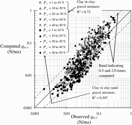 Figure 8 Observed versus computed suspended load transport rate of clay for clay-gravel and clay-sand-gravel mixtures