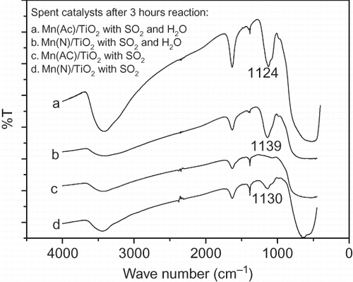 Figure 9. FT-IR spectra of spent Mn/TiO2 from different precursors under the influence of SO2 and H2O.