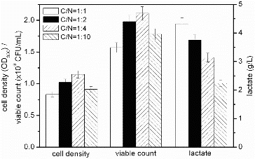 Figure 5. Effect of different C/N ratios on the fermentation process of S. suis ST171.