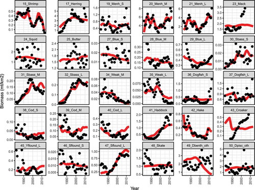 FIGURE 3. Biomass (metric tons [mt] per km2) fits for the ecosystem model of the Northwest Atlantic continental shelf. Lines depict the predicted biomass estimates by year; points depict the time series of relative biomass from stock assessments and fisheries surveys. Panels are labeled by trophic group number, abbreviation, and stanza (small [S], medium [M], and large [L]) if applicable (trophic groups: 15 = shrimp and similar species; 17 = Atlantic Herring; 19, 20, 21 = Atlantic Menhaden; 23 = Atlantic Mackerel; 24 = squid; 25 = Butterfish; 27, 28, 29 = Bluefish; 30, 31, 32 = Striped Bass; 34, 35 = Weakfish; 36, 37 = Spiny Dogfish; 38, 39, 40 = Atlantic Cod; 41 = Haddock Melanogrammus aeglefinus; 42 = hakes; 43 = Atlantic Croaker Micropogonias undulatus; 45 = Yellowtail Flounder Limanda ferruginea; 46, 47 = Summer Flounder; 48 = skates; 49 = demersal benthivores–other; 50 = demersal piscivores–other). Trophic groups without observed empirical data are excluded.