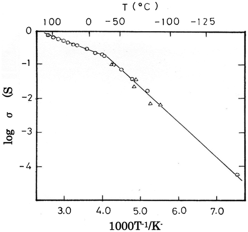 Figure 10. Temperature dependence of the conductivity (σ) of Rb4Cu16I7Cl13. ○: Cooling; Δ: heating. Reprinted with permission from J. Electrochem. Soc., 126, 1654 (1979). Copyright 1979, The Electrochemical Society [Citation6].