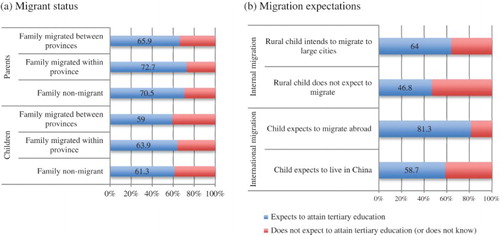 Figure 1. Unconditional Expectations to Attain Tertiary Education across Migrant Status and Migration Expectations. Source: Own calculations from CEPS 2013–2014. Percentages are weighted.