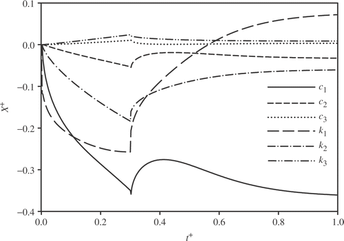 Figure 7. Scaled dimensionless sensitivity coefficients of parabolic TDTPs for .