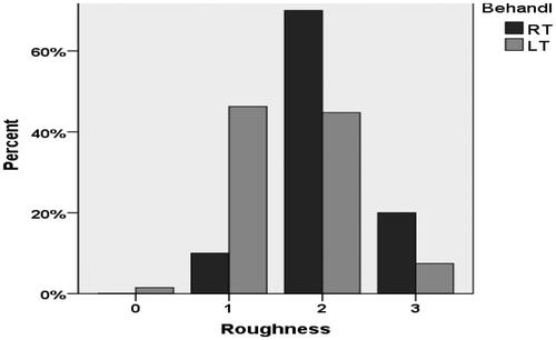 Figure 2c. Roughness, professional listeners, p = .0014.