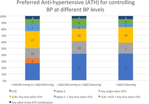 Figure 1 Medications prescribed for hypertension management by respondents across blood pressure levels.