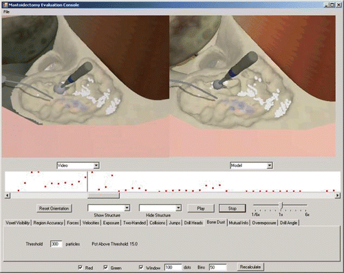 Figure 3. An overview of the metrics console. A video is replaying in the left panel in sync with a model reconstruction of the virtual environment in the right panel. The currently selected metric is amount of accumulated bone dust. An interval of relatively high accumulation is being viewed, as shown by the frame position scroll bar located below a peak in the graph of the time variation of the currently selected metric (red dots). [Color version available online.]