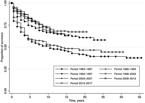 Figure 8 Male breast cancer-specific survival in Austria according to period, 1983–2017. (end of follow-up 2018).