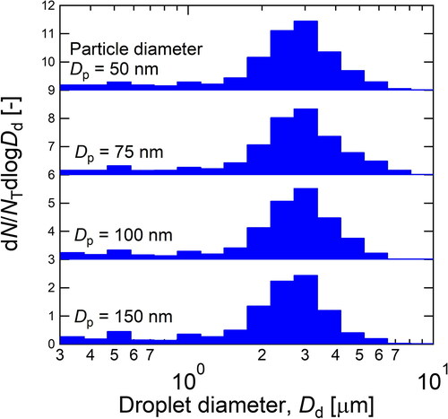 Figure 6. Droplet size distribution measured by the OPS at the outlet of the condenser. N and NT are number concentration and total number concentration measured by the OPS, respectively. The size of nuclei, Dp, was 50–150 nm.