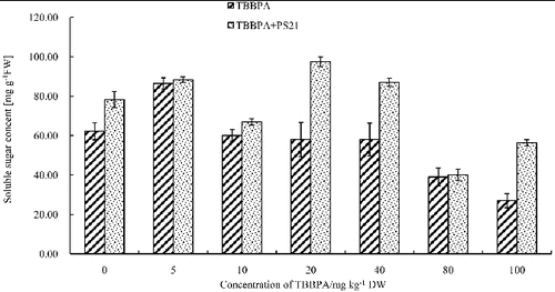Figure 2. Changes of the soluble sugar content in wheat leaves with combined treatment of PS21 and different concentrations of TBBPA. Values are mean ± SD and bars indicate standard deviation. TBBPA: treatment with various concentrations TBBPA (0–100 mg kg−1 DW); TBBPA + PS21: with combined treatment with PS21 and various concentrations TBBPA (0–100 mg kg−1 DW).