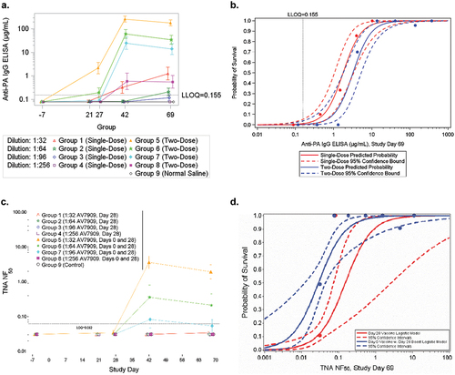 Figure 2. Immune correlates of protection a. geometric means and 95% confidence intervals for anti-PA IgG ELISA concentration (µg/ml). b. logistic regression model fitted to survival as a function of log-transformed anti-PA IgG ELISA concentration for vaccinated groups with a fixed effect for vaccine dose group on study day 69. c. group geometric means and 95% confidence intervals TNA NF50. d. fitted logistic regression model for survival in the vaccinated groups as a function of log10 TNA NF50 on study day 69.