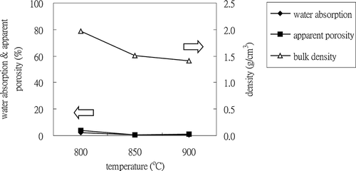 Figure 5. Characteristics of ALWAs with different sintering temperatures (boric acid dosage: 15 wt%, sintering time: 30 min).