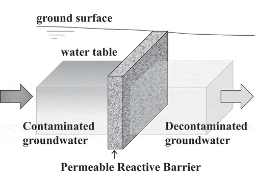 Figure 1. Schematic description of Permeable Reactive Barrier