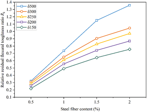 Figure 16. Relative residual flexural toughness ratio Rk of polyurethane concrete with different steel fiber content.