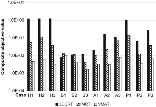 Figure 1. The composite objective values for the different fallback treatment modalities, for each of the 12 patient cases with tumours in the head and neck (H 1-3), brain (B 1-3), abdominal (A 1-3) and pelvic regions (P 1-3).