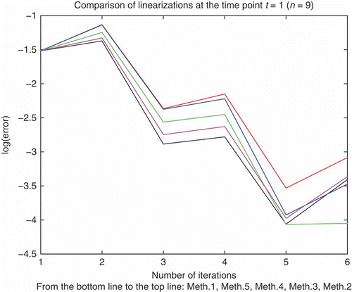 Figure 3. The numerical errors of the different linearization techniques.