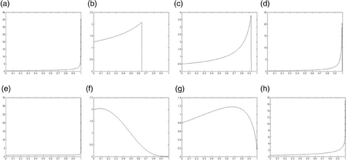 Figure 1. Density function of point's shifts using Gaussian smoothing. For (a)–(d) eigenvalue follows uniform distribution and for (e)–(h) eigenvalue follows norm distribution: (a), (e)  = 0.5,  = 2. (b), (f)  = 0.2,  = 2. (c), (g)  = 0.2,  = 5. (d), (h)  = 0.2,  = 10.