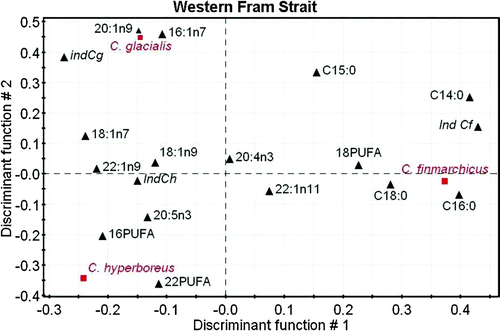 Figure 8.  PLS-DA for the three main species of Calanus sampled in the eastern Fram Strait and Arctic Ocean based on the fatty acid composition of wax esters. Projection on the plane defines by the first two discriminant functions (DS1 = 37.7% and DS2 = 32.3% total inertia). Factor loading for the fatty acid descriptors. Italic: centroid of the factorial group. Ind = indices for each Calanus species (see text).