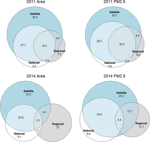 Figure 7. Euler diagrams showing fire information data sources that went into the final fire emissions inventory by type of data sources used for each fire. Numbers presented are percentages of total area and percentages of total PM2.5