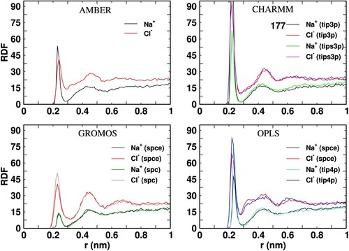 Figure 9. Radial distribution function of Na+ and Cl− ions around the Fab surface as a functon of the ditance to the protein surface (r). The peak heights of the distributions not shown in full are indicated near the figure labels.