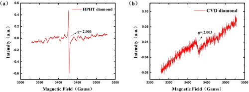 Figure 4. Electron paramagnetic resonance spectra of (a) HPHT diamond and (b) CVD diamond.