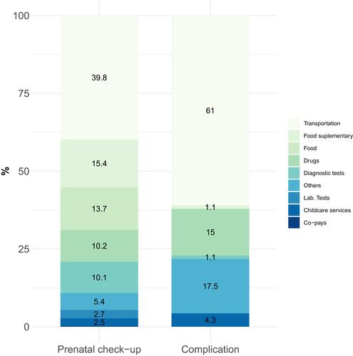 Figure 3 Distribution of the out-of-pocket health expenditures related to prenatal check-up and pregnancy complications.