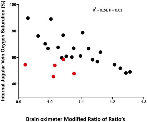 Figure 8 Correlation between oxygen saturation measured from proximal internal jugular vein blood gas samples and the modified ratio of ratios of the brain oximeter. R2 0.24, p = 0.01, R = - 0.49 (95% CI −0.74 to −0.13). The data is from 3 subjects. The red circles represent values from one volunteer in which the brain PPG waveform demonstrated an earlier and steeper rise during the systolic phase in PPG waveform. We speculate this brain oximeter PPG waveform may represent periods of very high cerebral perfusion.