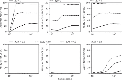 Figure 10. Ability of the different tests for a change in the mean and standard deviation at the midpoint of the series as a function of sample size n.