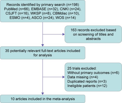 Figure 1 Flow diagram of the study selection process.