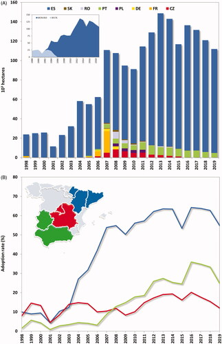 Figure 1. (A) Total area (103 ha) devoted to Bt maize varieties in the European Union since 1998. The small graph on the upper left represents the area (103 ha) planted with varieties Bt maize events Bt176 and MON 810 in Spain. (B) Adoption rate of Bt maize in the main maize growing areas in Spain since 1998. CZ: Czech Republic; DE: Germany; ES: Spain; FR: France; PL: Poland; PT: Portugal; RO: Romania; SK: Slovakia.
