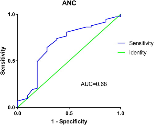 Figure 1. Receiver operating characteristic curve analysis for absolute neutrophil count correlated with response to immunosuppressive therapy. AUC, area under the curve.