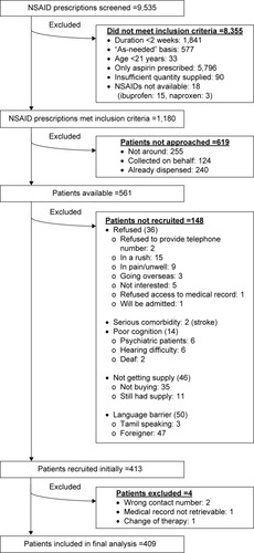 Figure 1 Exclusion details of NSAID prescriptions and patients.