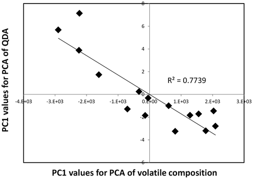 Fig. 5. Correlation analysis of the PC1 values for the volatile compounds (x-axis) and sensory descriptors (y-axis) determined for the tomato juice samples.